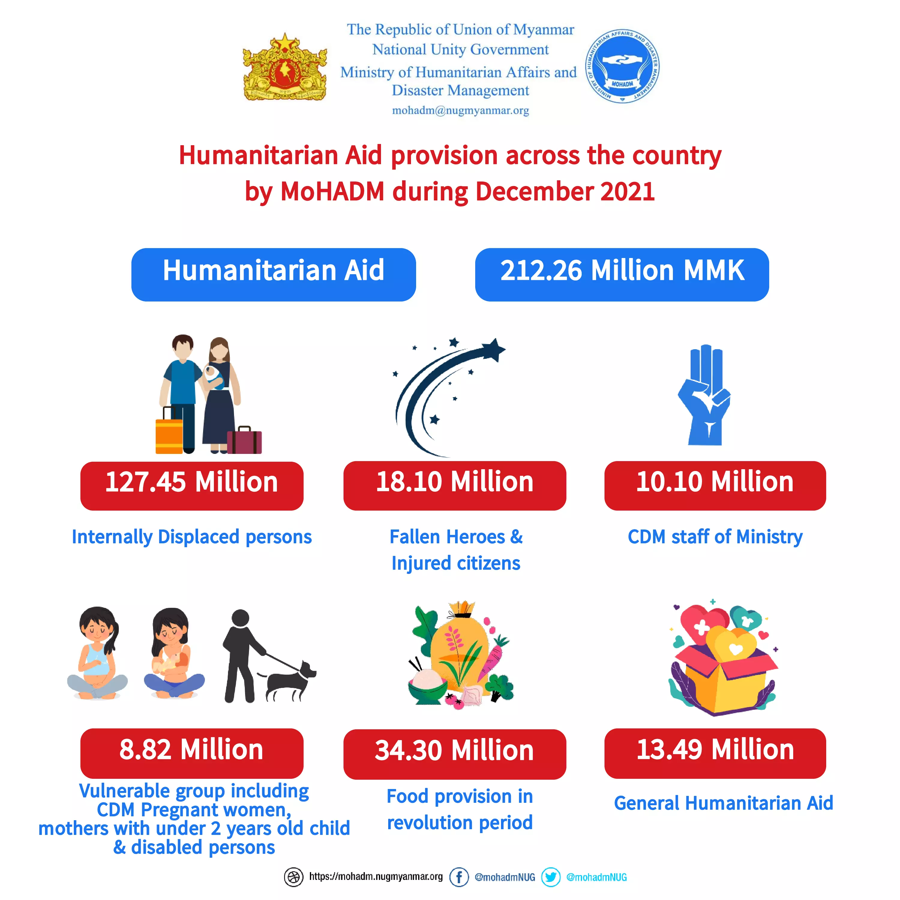 Humanitarian aid provision by MoHADM across the country during December 2021