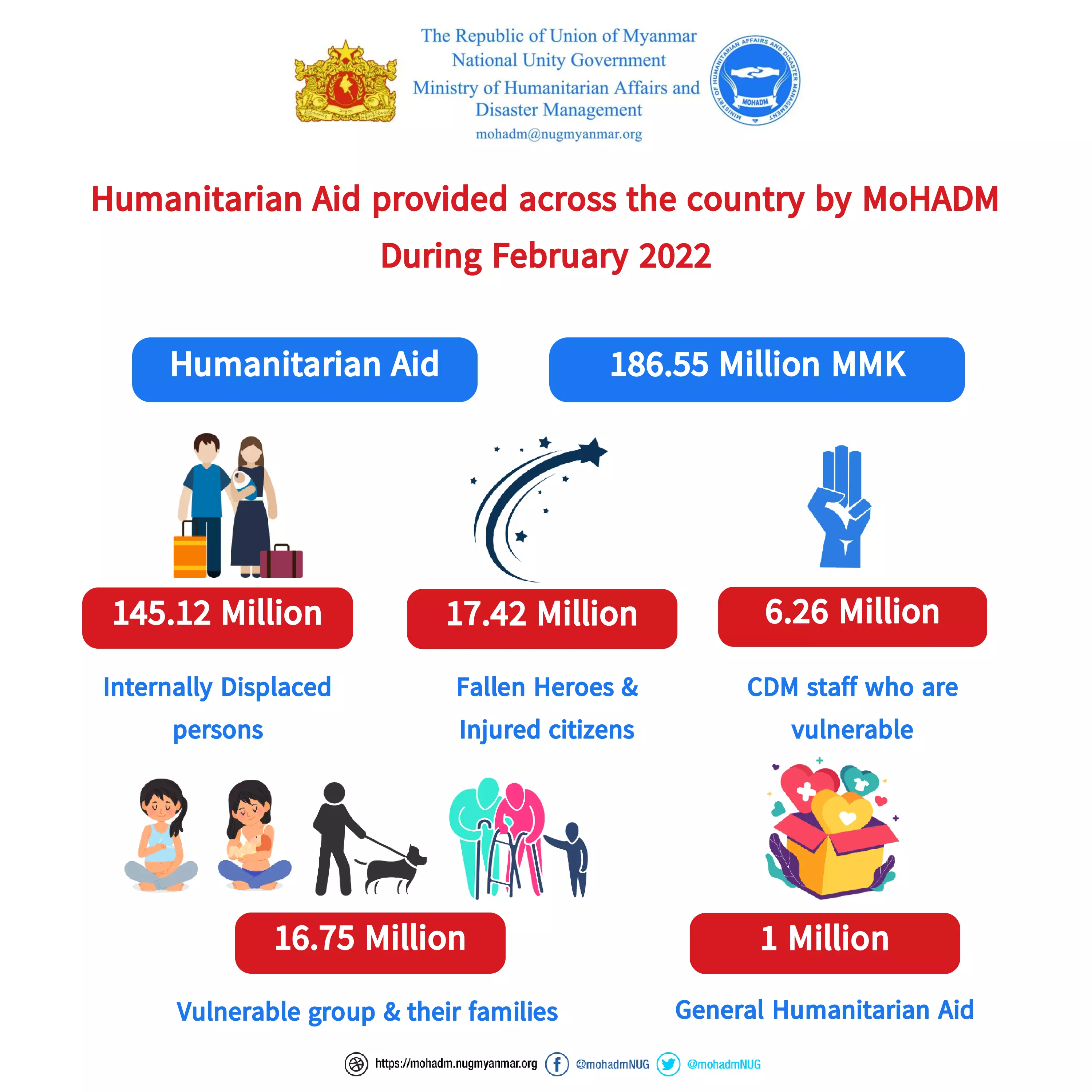 Humanitarian Aid provided across the country by during February 2022