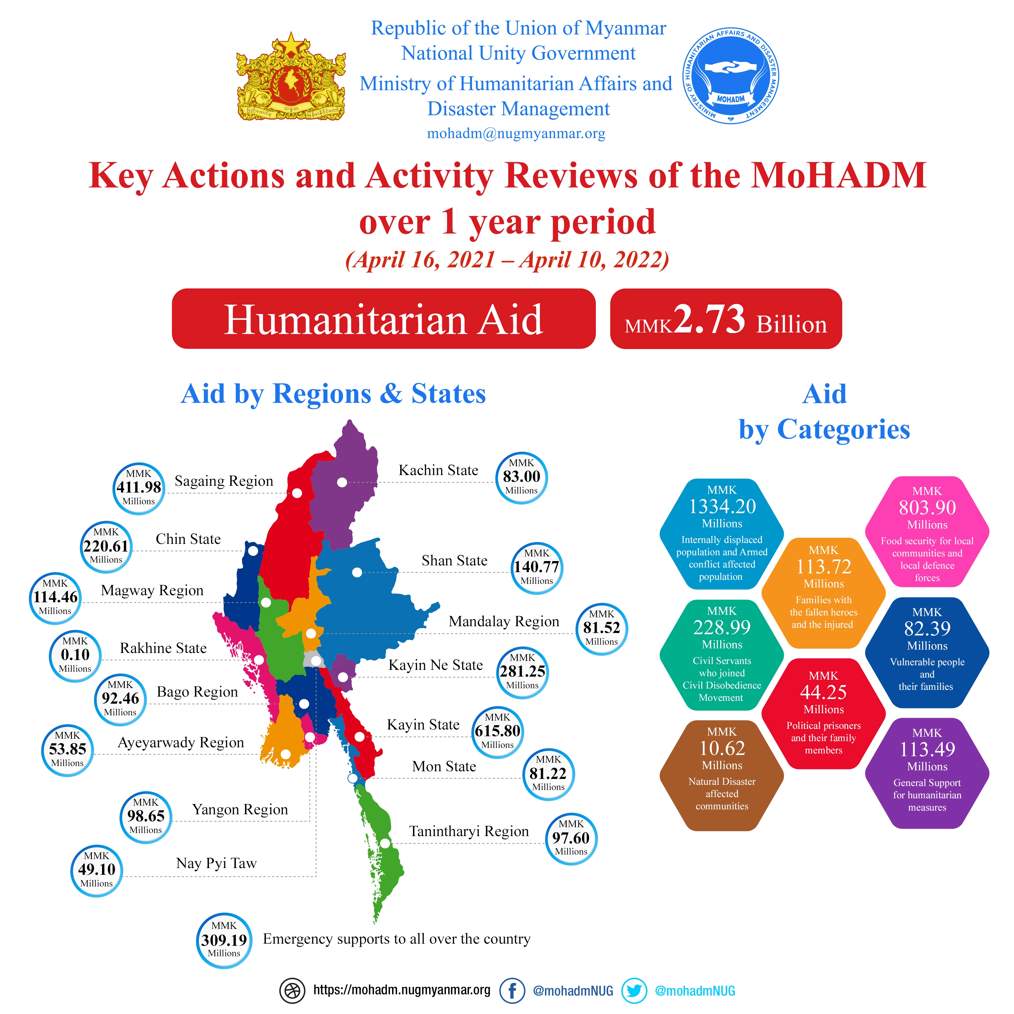 Annual Report Infographics on the Activities of Ministry of Humanitarian Affairs and Disaster Management