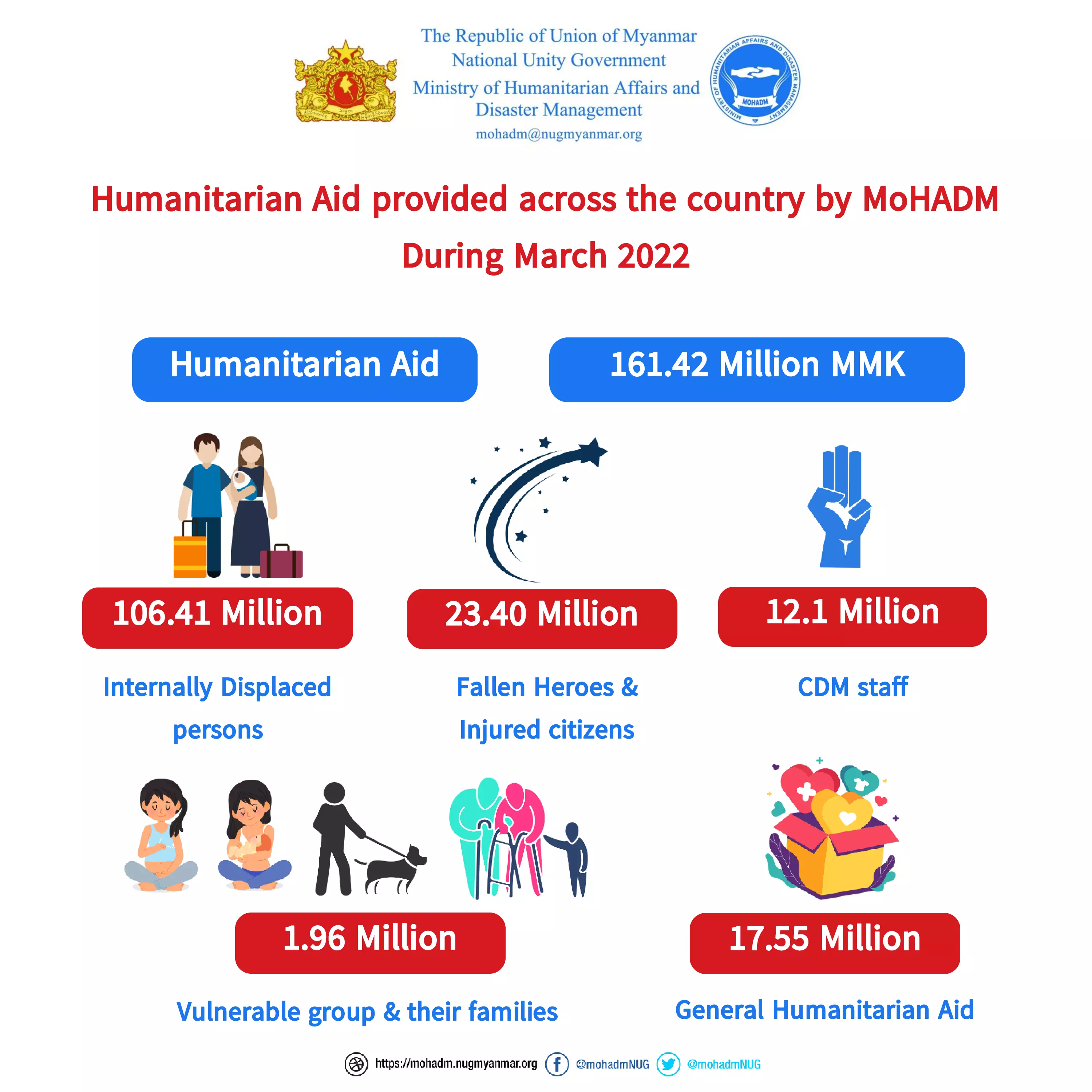 Summary of humanitarian aid provision by MoHADM (March 2022)