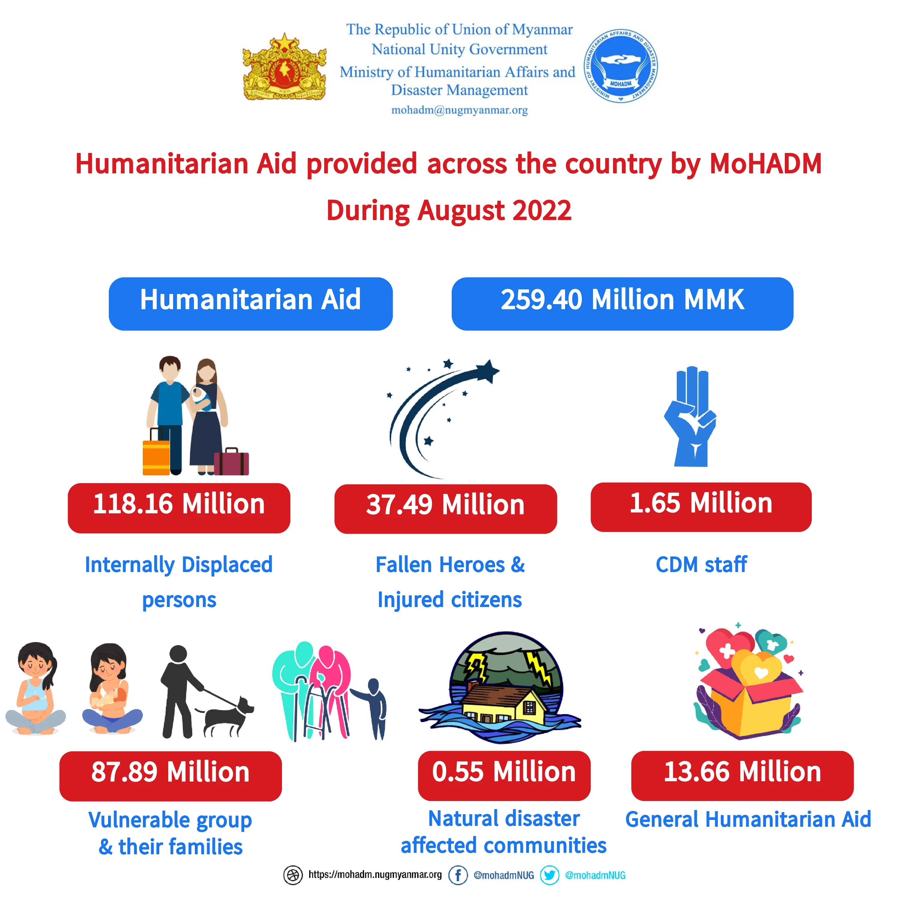 Summary of humanitarian aid provision by MoHADM (August 2022)