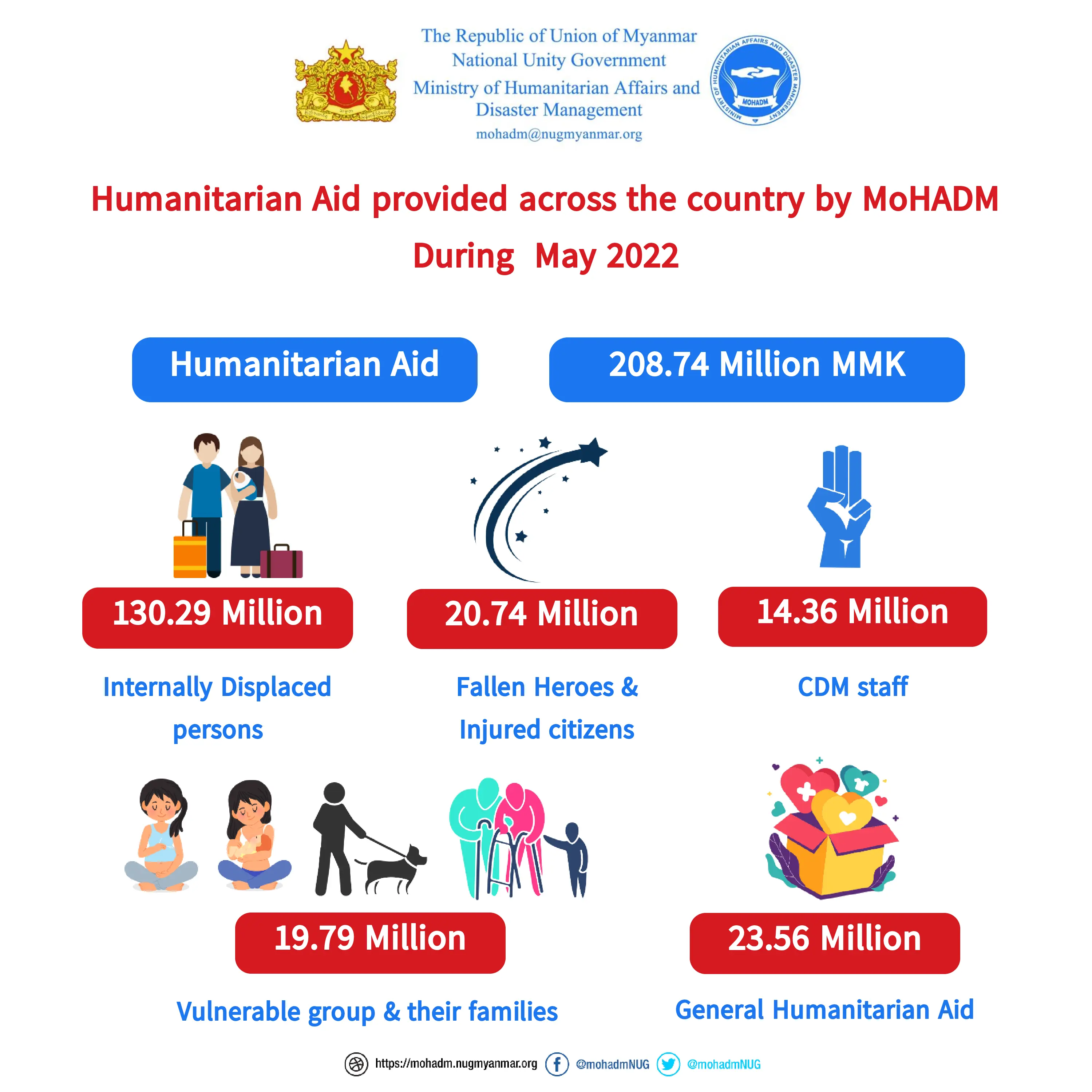 Summary of humanitarian aid provision by MoHADM (May 2022)