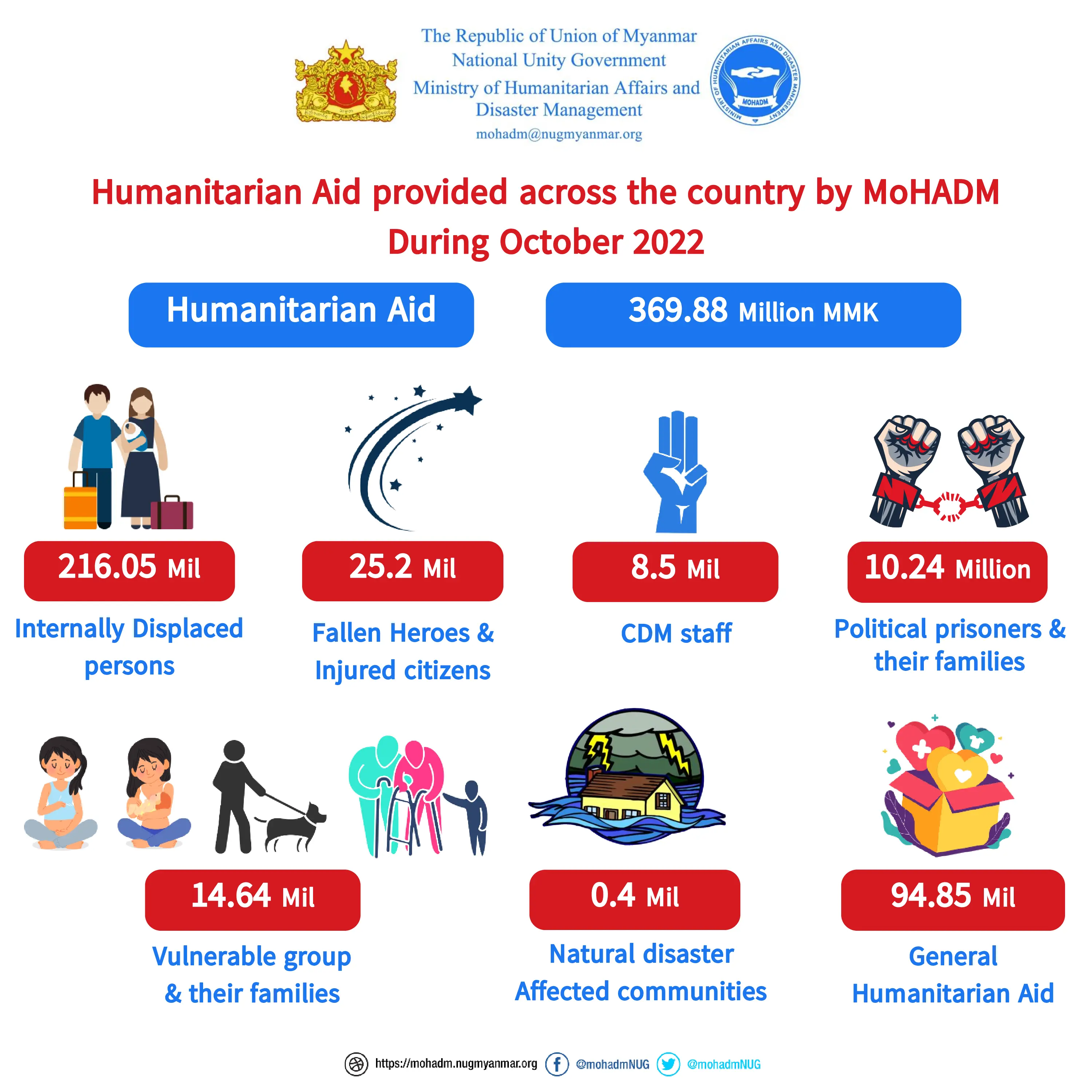 Summary of humanitarian aid provision by MoHADM (October 2022)
