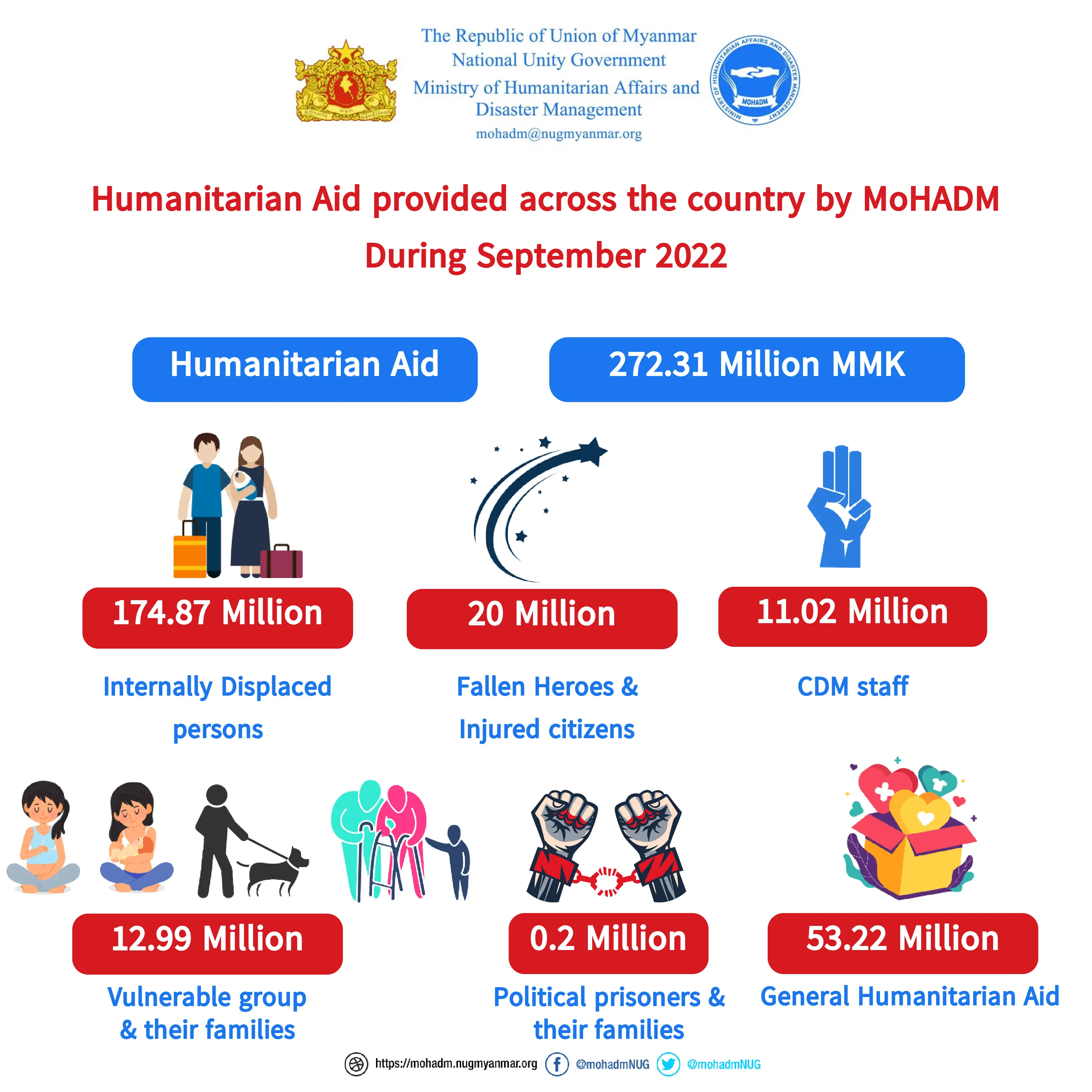 Summary of humanitarian aid provision by MoHADM (September 2022)