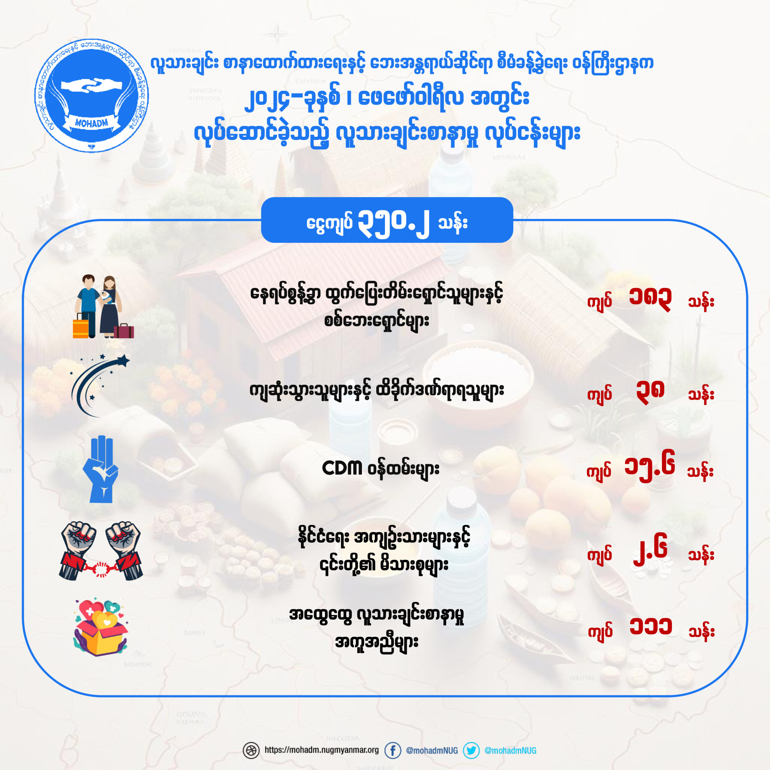၂၀၂၄ ခုနှစ်၊ ဖေဖော်ဝါရီလအတွင်း လူသားချင်းစာနာမှုအကူအညီ ပံ့ပိုးပေးမှုအခြေအနေ