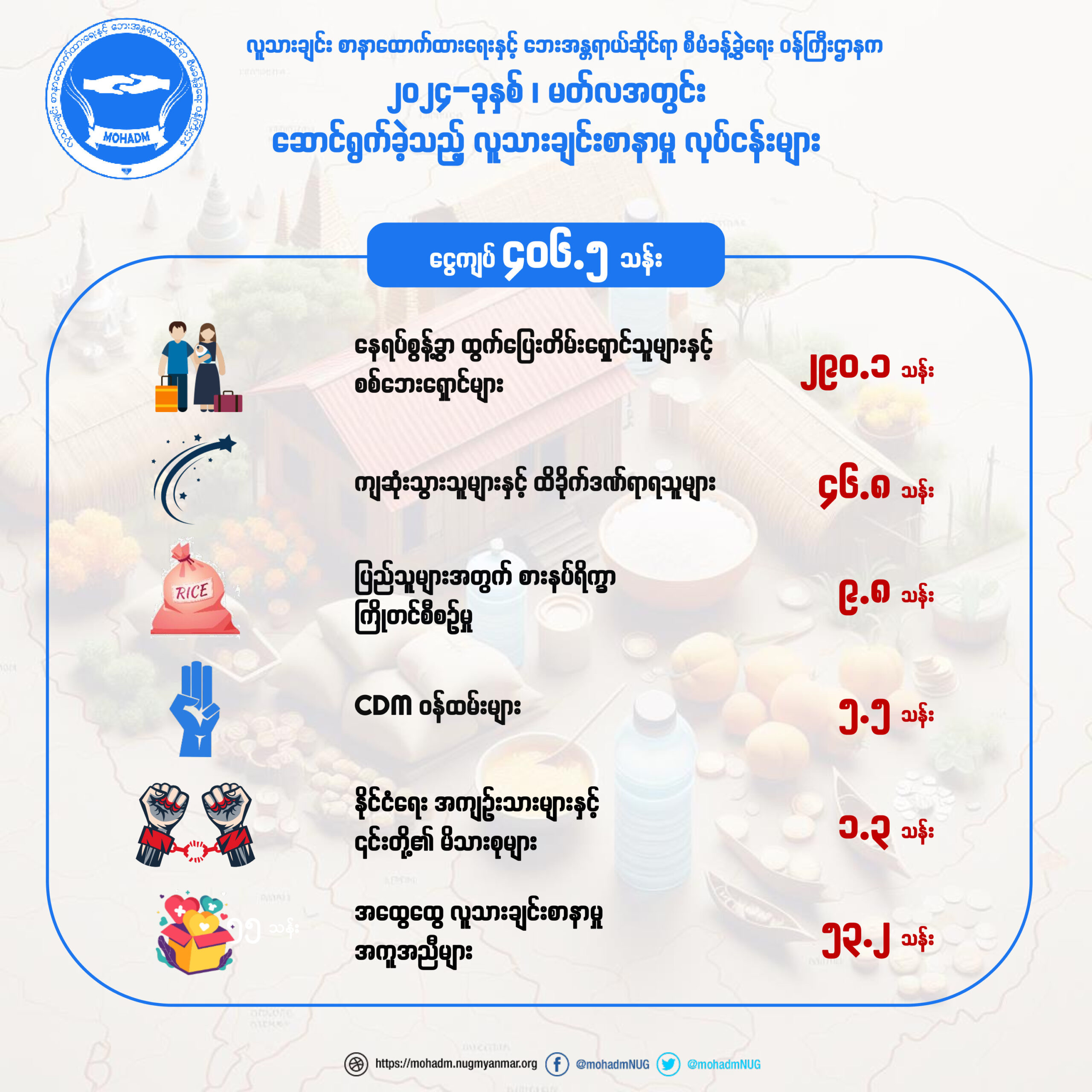 ၂၀၂၄ ခုနှစ်၊ မတ်လအတွင်း လူသားချင်းစာနာထောက်ထားရေးနှင့် ဘေးအန္တရာယ်ဆိုင်ရာ စီမံခန့်ခွဲရေးဝန်ကြီးဌာနက လူသားချင်းစာနာမှုအကူအညီ ပံ့ပိုးပေးမှုများ