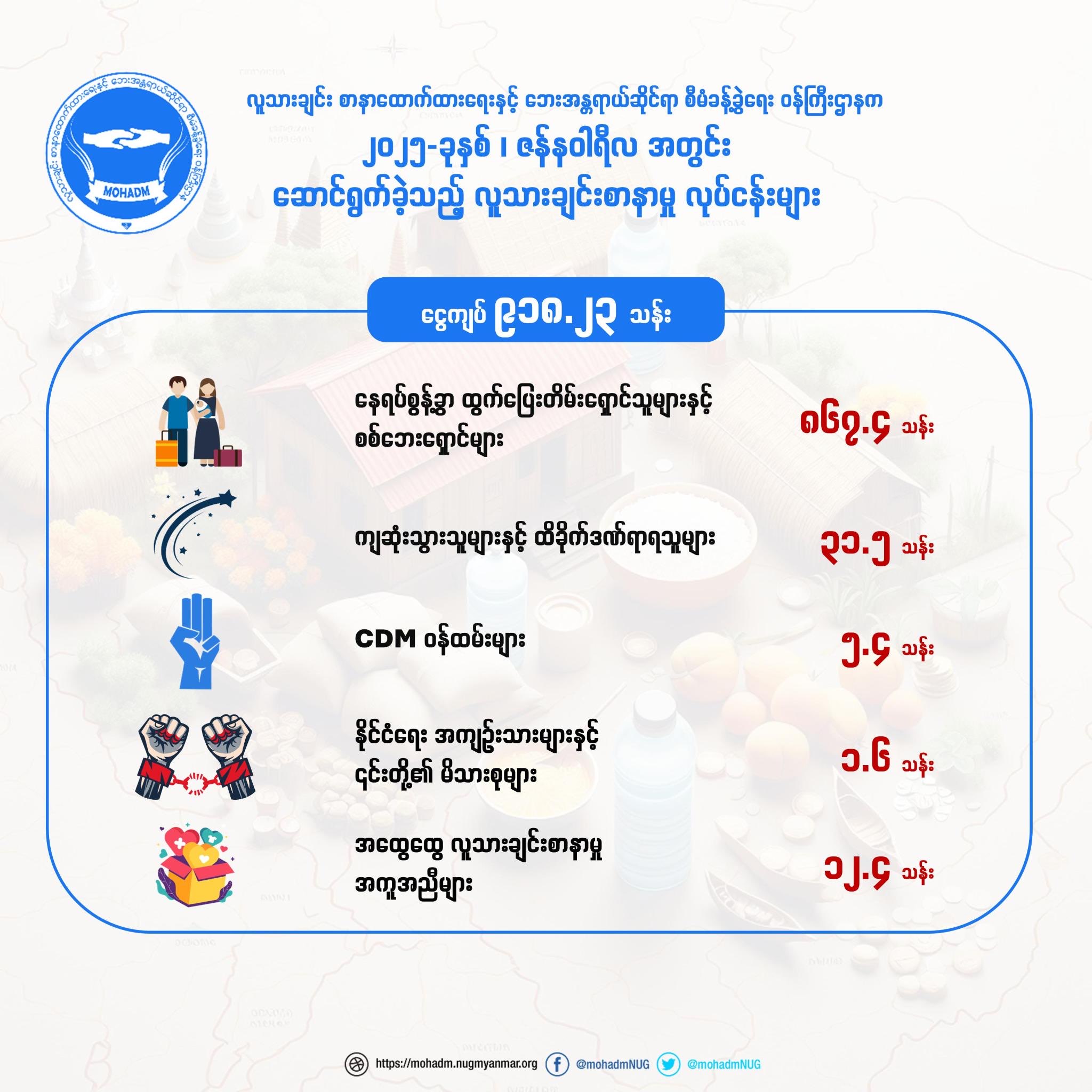 ၂၀၂၅ ခုနှစ်၊ ဇန်နဝါရီလအတွင်း လူသားချင်းစာနာထောက်ထားရေးနှင့် ဘေးအန္တရာယ်ဆိုင်ရာ စီမံခန့်ခွဲရေးဝန်ကြီးဌာန၏ လူသားချင်းစာနာမှုအကူအညီ ပံ့ပိုးပေးမှုများ