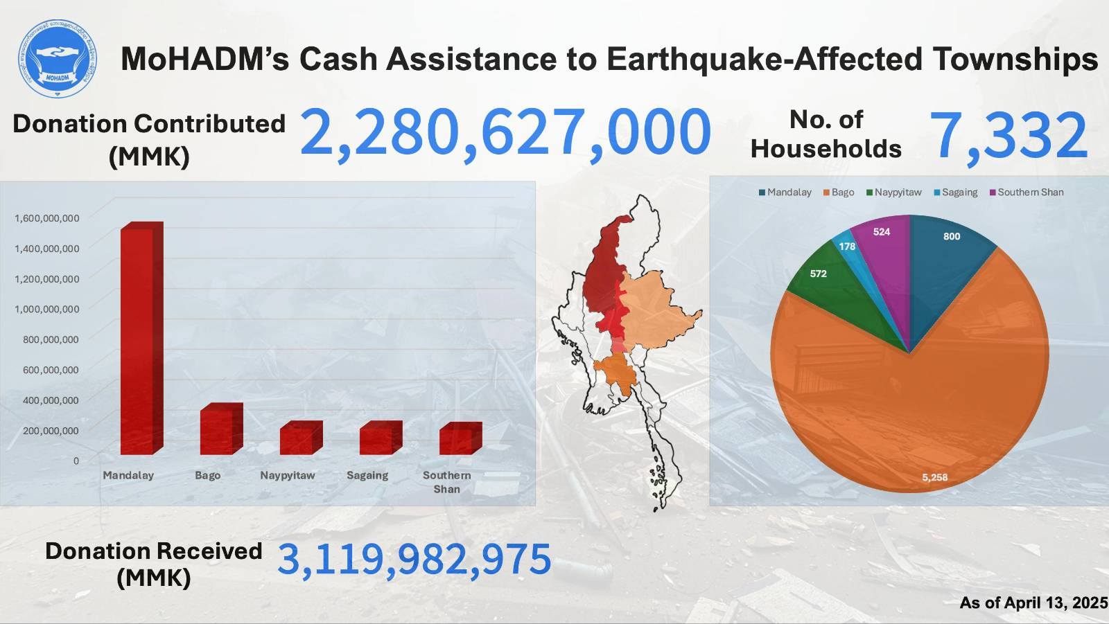 MoHADM’s Cash Assistance to Earthquake-affected Townships