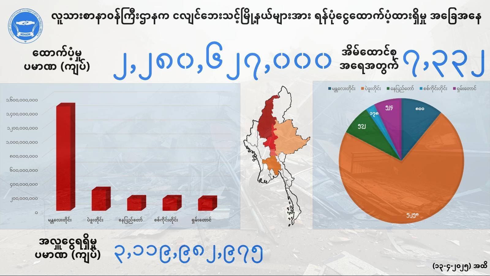 လူသားစာနာဝန်ကြီးဌာနက ငလျင်ဘေးသင့် မြို့နယ်များအား ရန်ပုံငွေထောက်ပံ့ထားရှိမှု အခြေအနေ