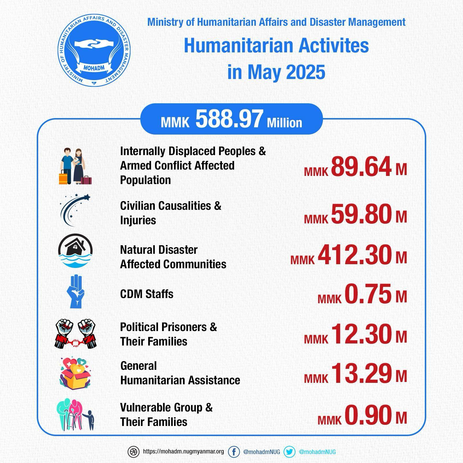 Humanitarian Activities in May 2025