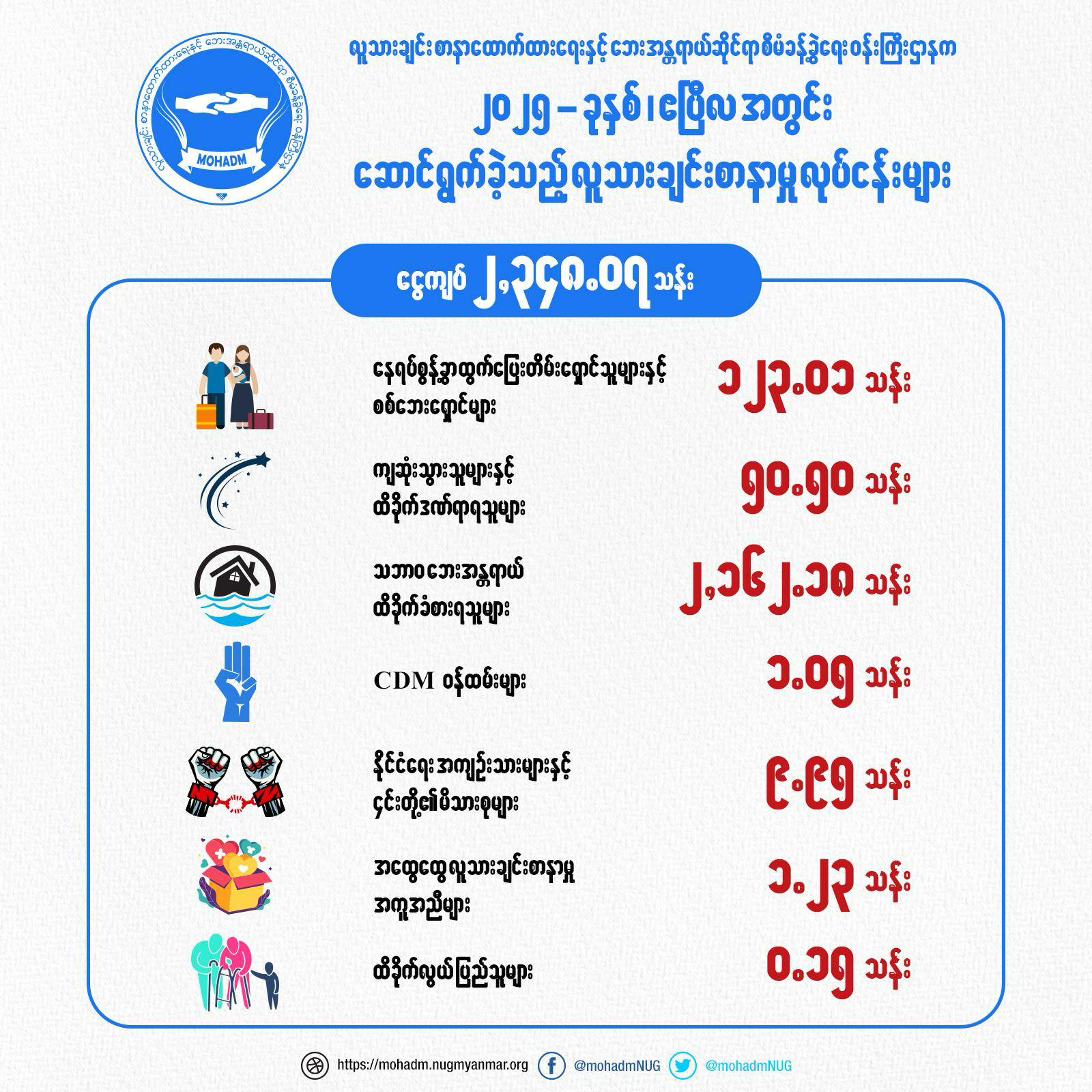 ၂၀၂၅ ခုနှစ်၊ ဧပြီလအတွင်း ဆောင်ရွက်ခဲ့သည့် လူသားချင်းစာနာမှု လုပ်ငန်းများ