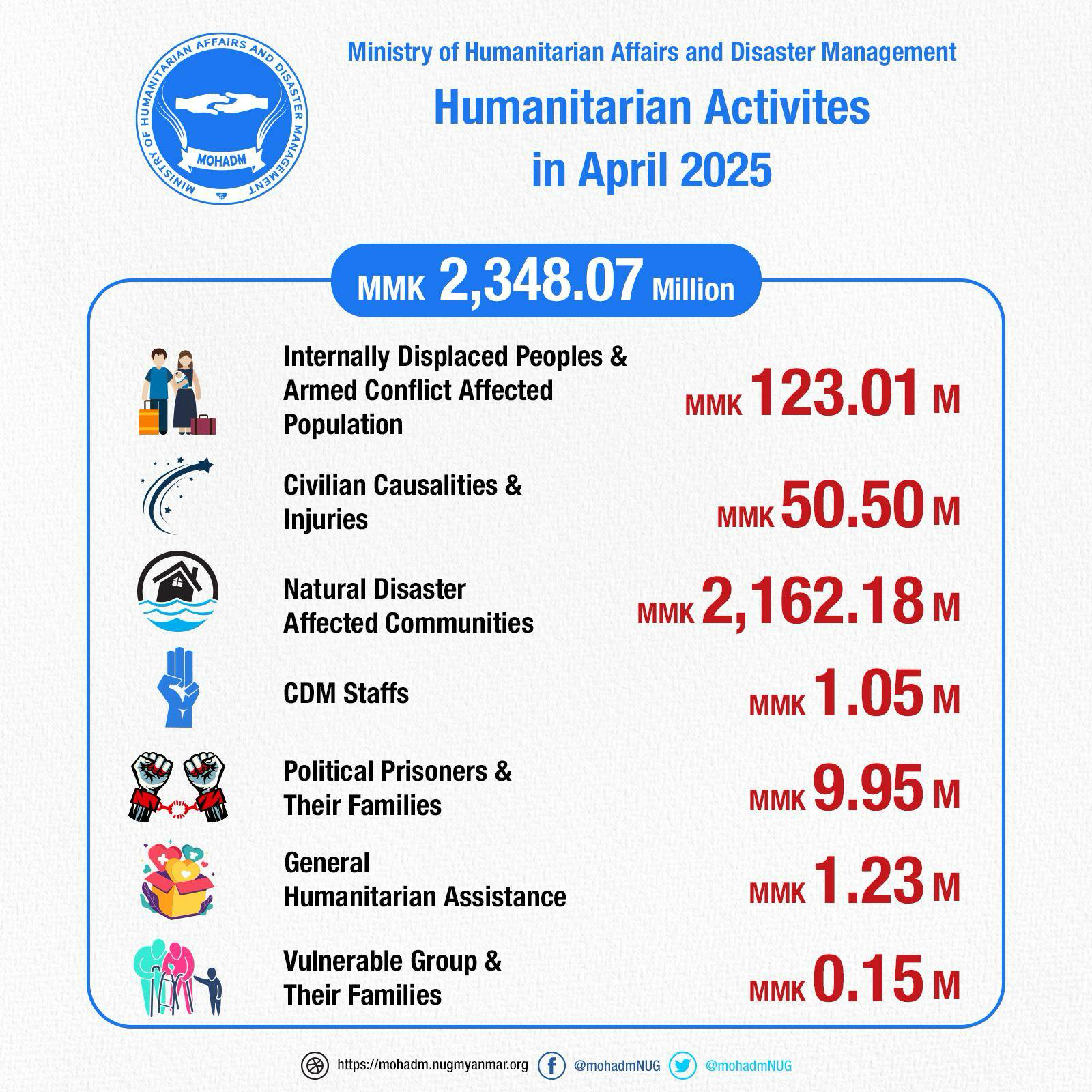 Humanitarian Activities in April 2025