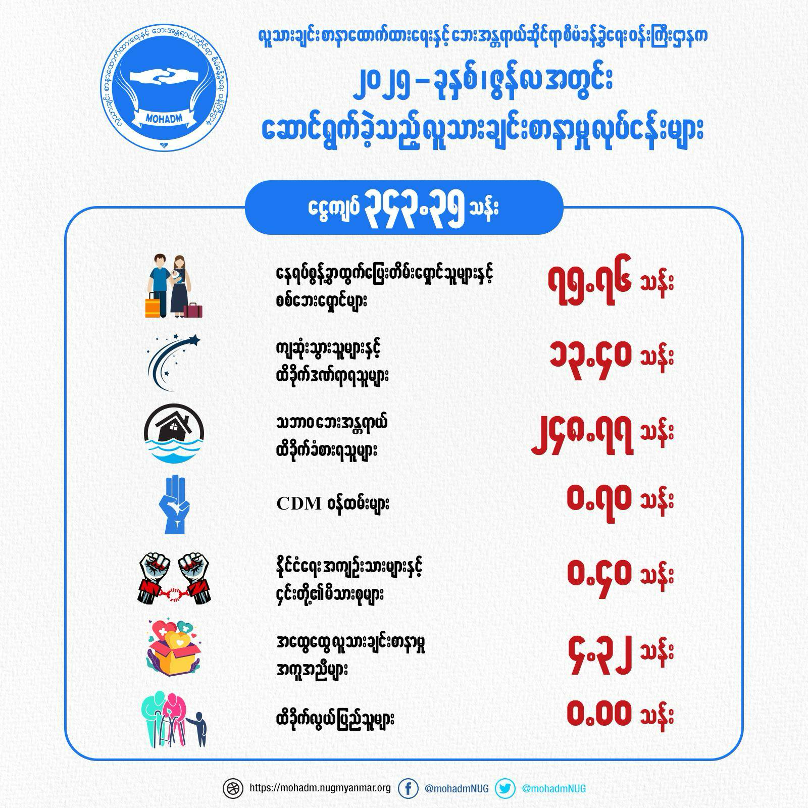 ၂၀၂၅ ခုနှစ်၊ ဇွန်လအတွင်း ဆောင်ရွက်ခဲ့သည့် လူသားချင်းစာနာမှု လုပ်ငန်းများ