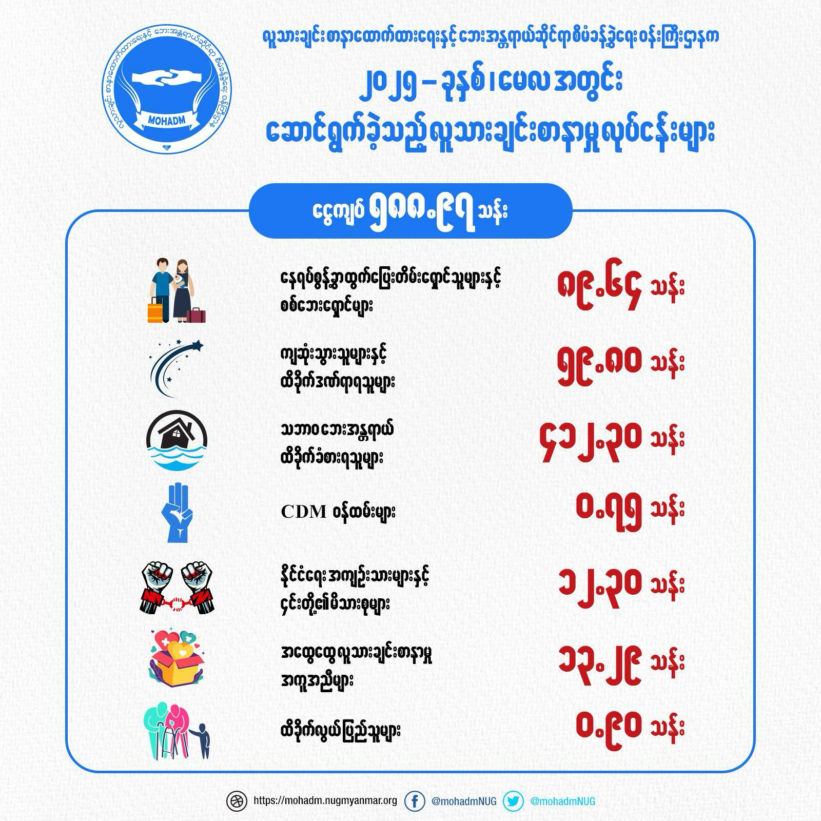 ၂၀၂၅ ခုနှစ်၊ မေလအတွင်း ဆောင်ရွက်ခဲ့သည့် လူသားချင်းစာနာမှု လုပ်ငန်းများ