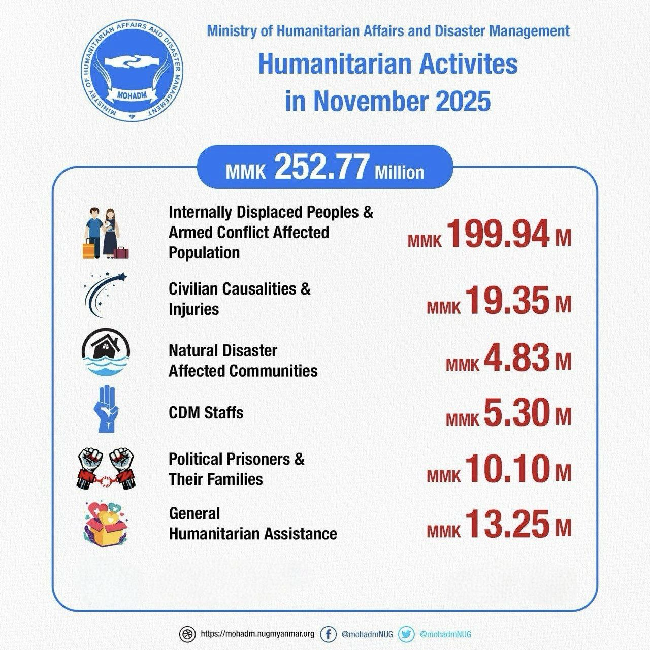 Humanitarian Activities in November 2025