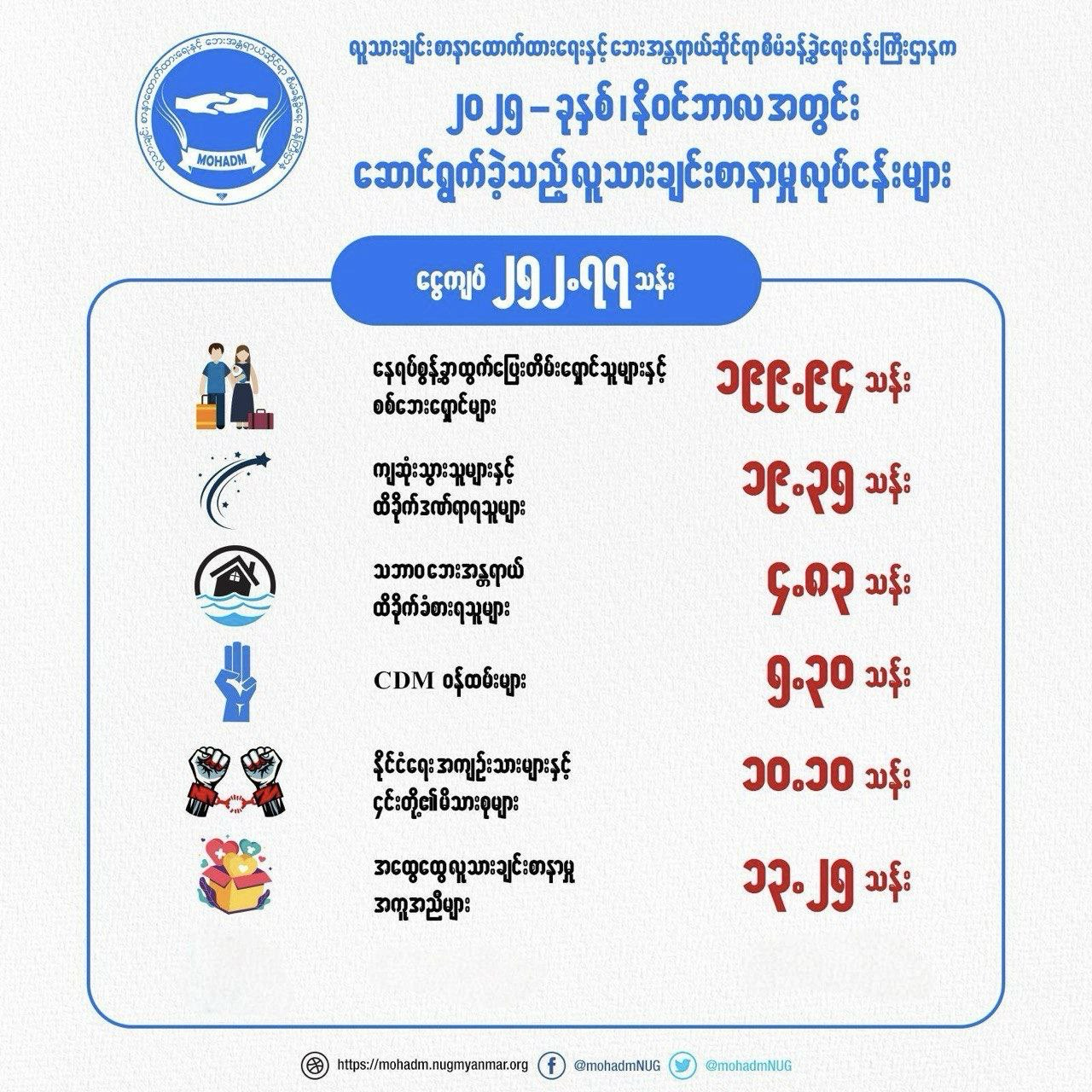 ၂၀၂၅ ခုနှစ်၊ နိုဝင်ဘာလအတွင်း ဆောင်ရွက်ခဲ့သည့် လူသားချင်းစာနာမှု လုပ်ငန်းများ